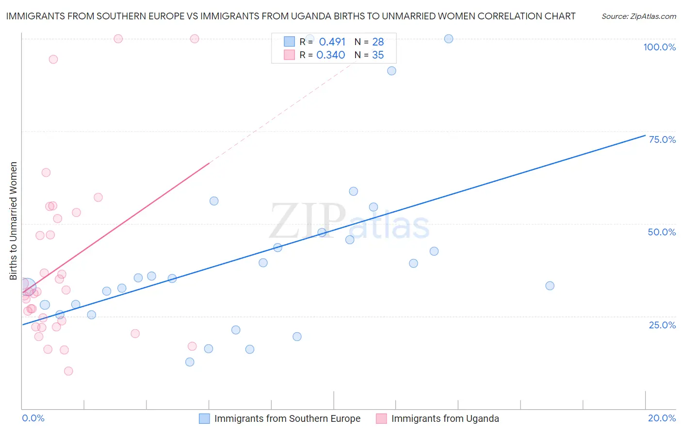 Immigrants from Southern Europe vs Immigrants from Uganda Births to Unmarried Women