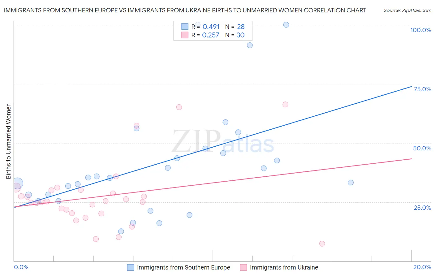 Immigrants from Southern Europe vs Immigrants from Ukraine Births to Unmarried Women