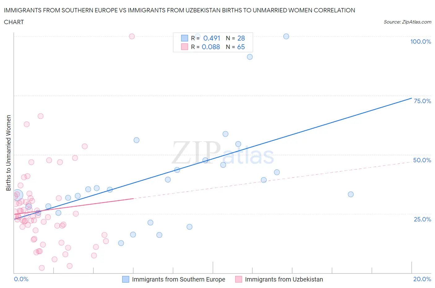 Immigrants from Southern Europe vs Immigrants from Uzbekistan Births to Unmarried Women