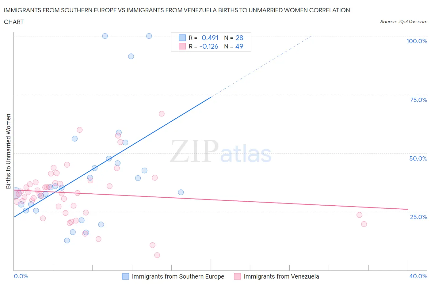 Immigrants from Southern Europe vs Immigrants from Venezuela Births to Unmarried Women