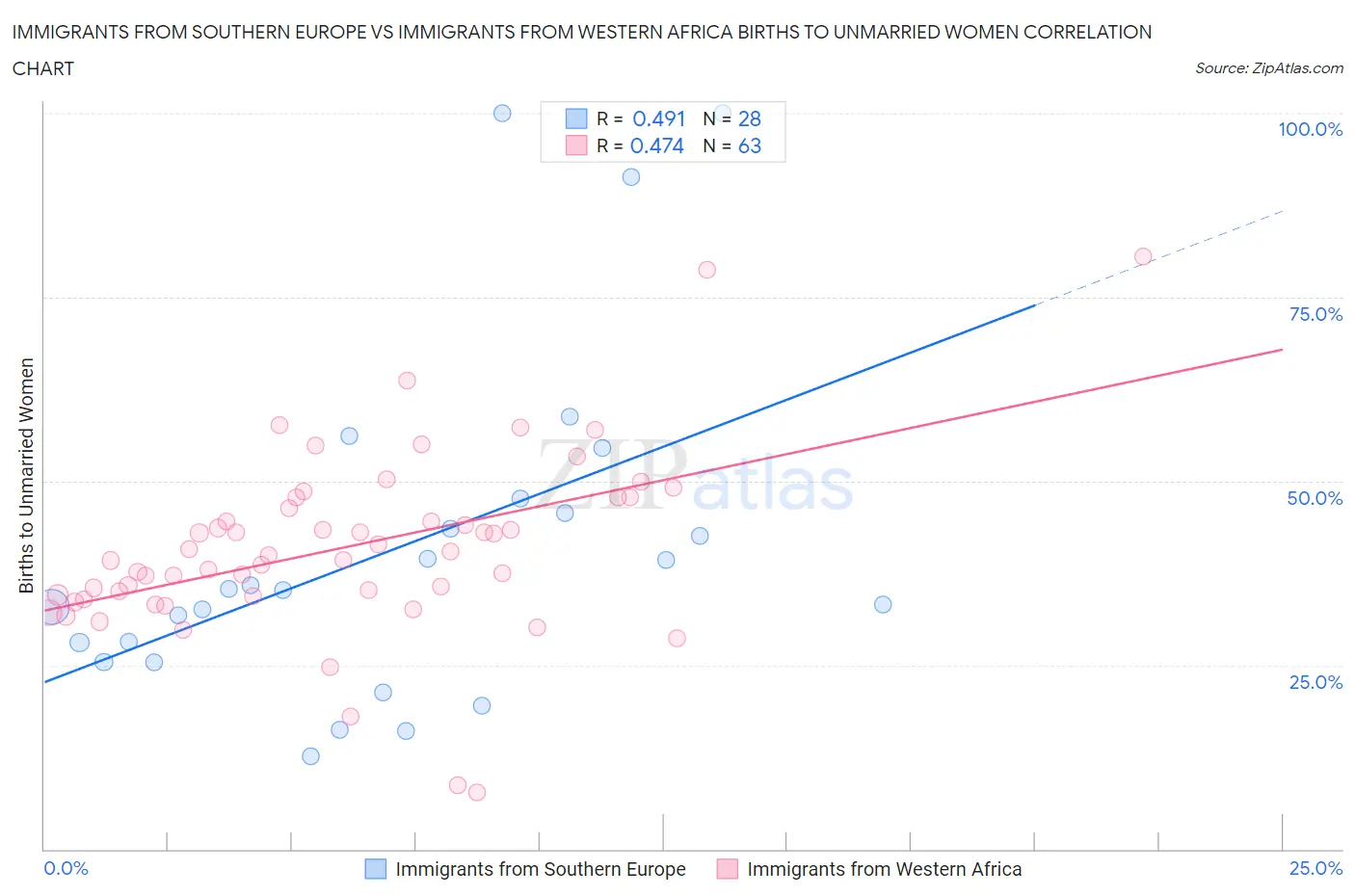 Immigrants from Southern Europe vs Immigrants from Western Africa Births to Unmarried Women