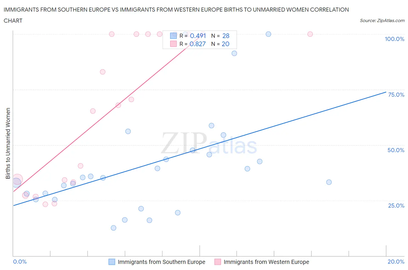 Immigrants from Southern Europe vs Immigrants from Western Europe Births to Unmarried Women