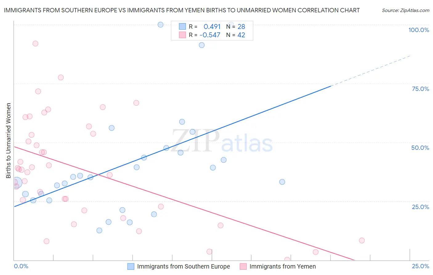 Immigrants from Southern Europe vs Immigrants from Yemen Births to Unmarried Women