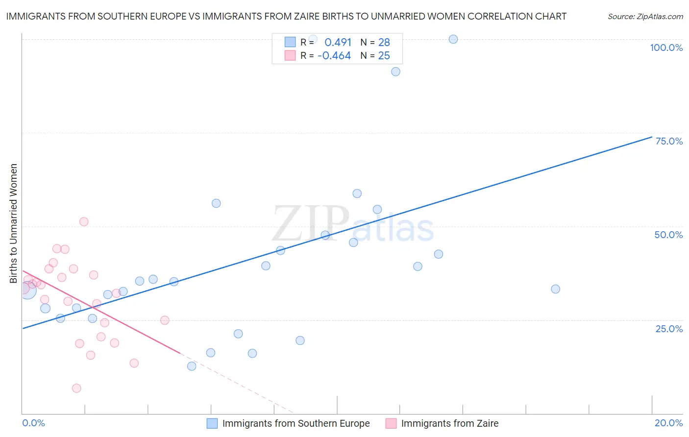 Immigrants from Southern Europe vs Immigrants from Zaire Births to Unmarried Women