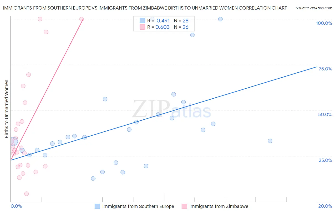 Immigrants from Southern Europe vs Immigrants from Zimbabwe Births to Unmarried Women