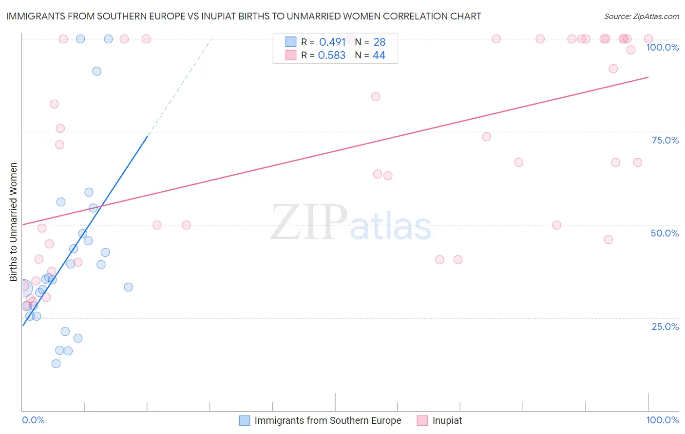 Immigrants from Southern Europe vs Inupiat Births to Unmarried Women