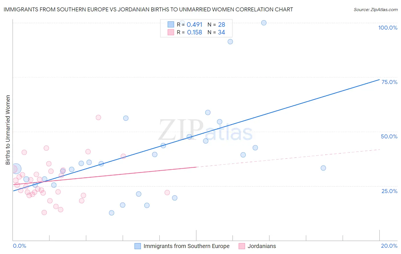 Immigrants from Southern Europe vs Jordanian Births to Unmarried Women