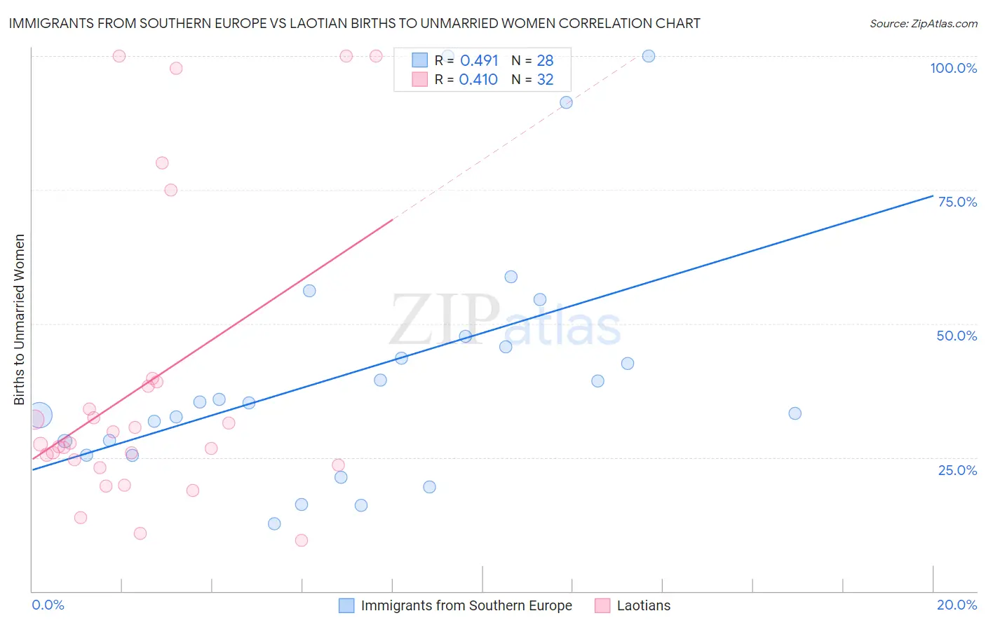 Immigrants from Southern Europe vs Laotian Births to Unmarried Women