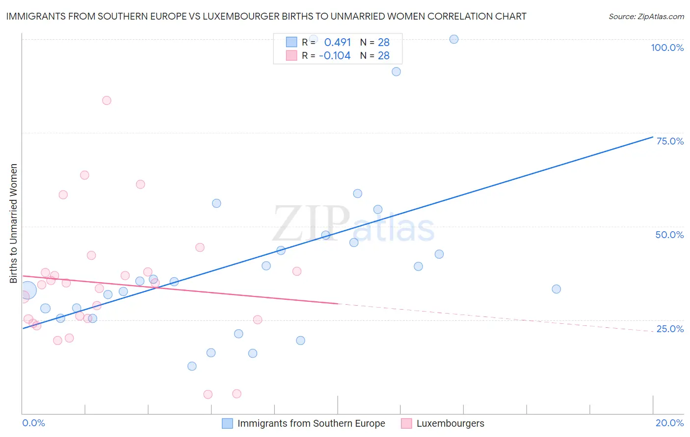 Immigrants from Southern Europe vs Luxembourger Births to Unmarried Women