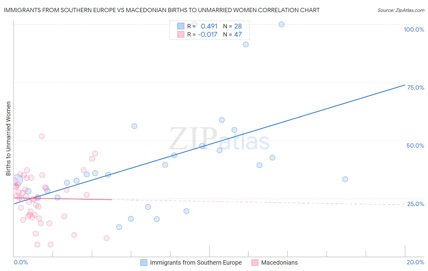 Immigrants from Southern Europe vs Macedonian Births to Unmarried Women
