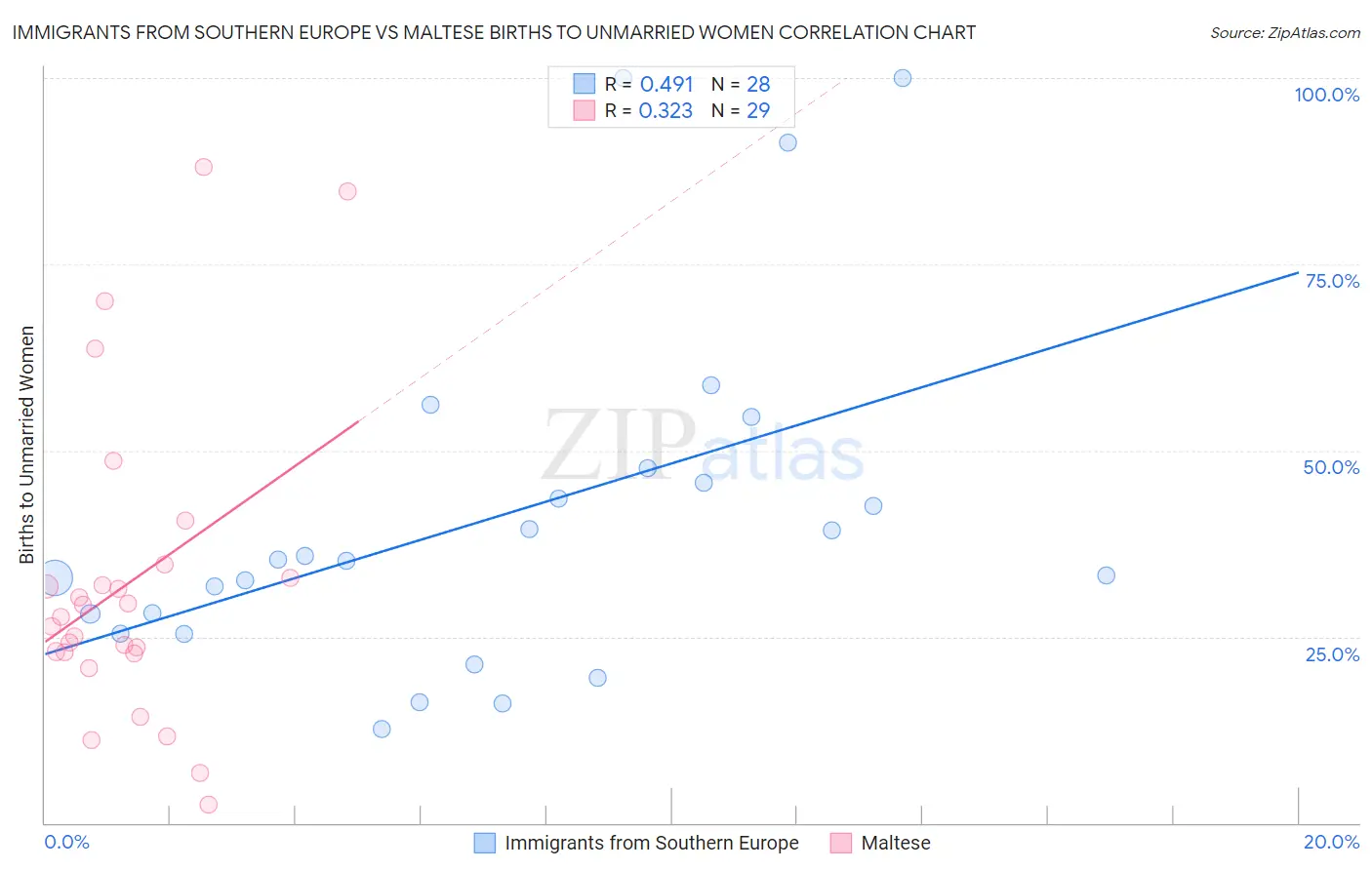 Immigrants from Southern Europe vs Maltese Births to Unmarried Women
