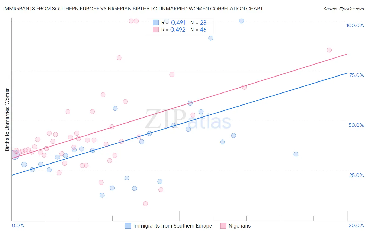 Immigrants from Southern Europe vs Nigerian Births to Unmarried Women