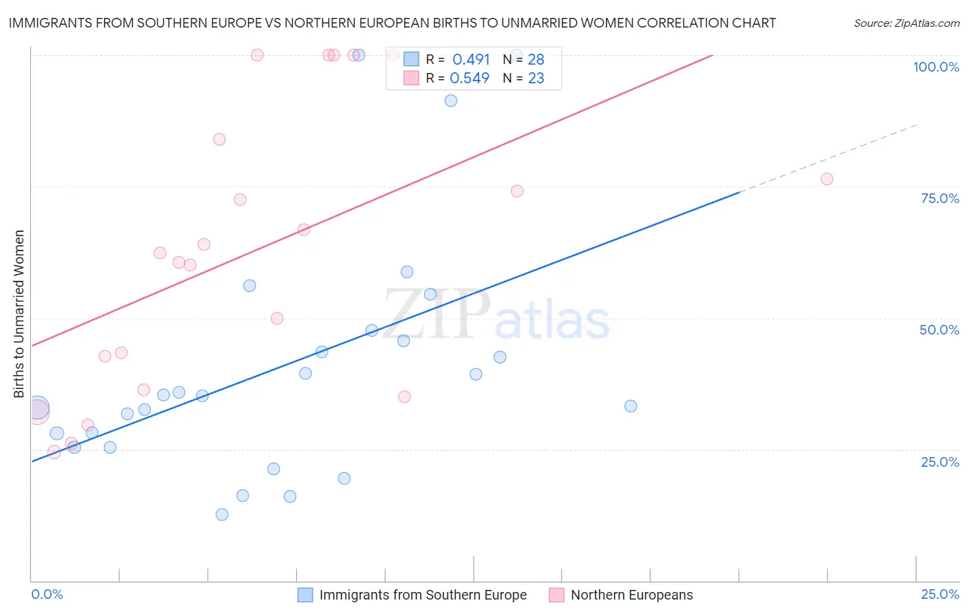 Immigrants from Southern Europe vs Northern European Births to Unmarried Women