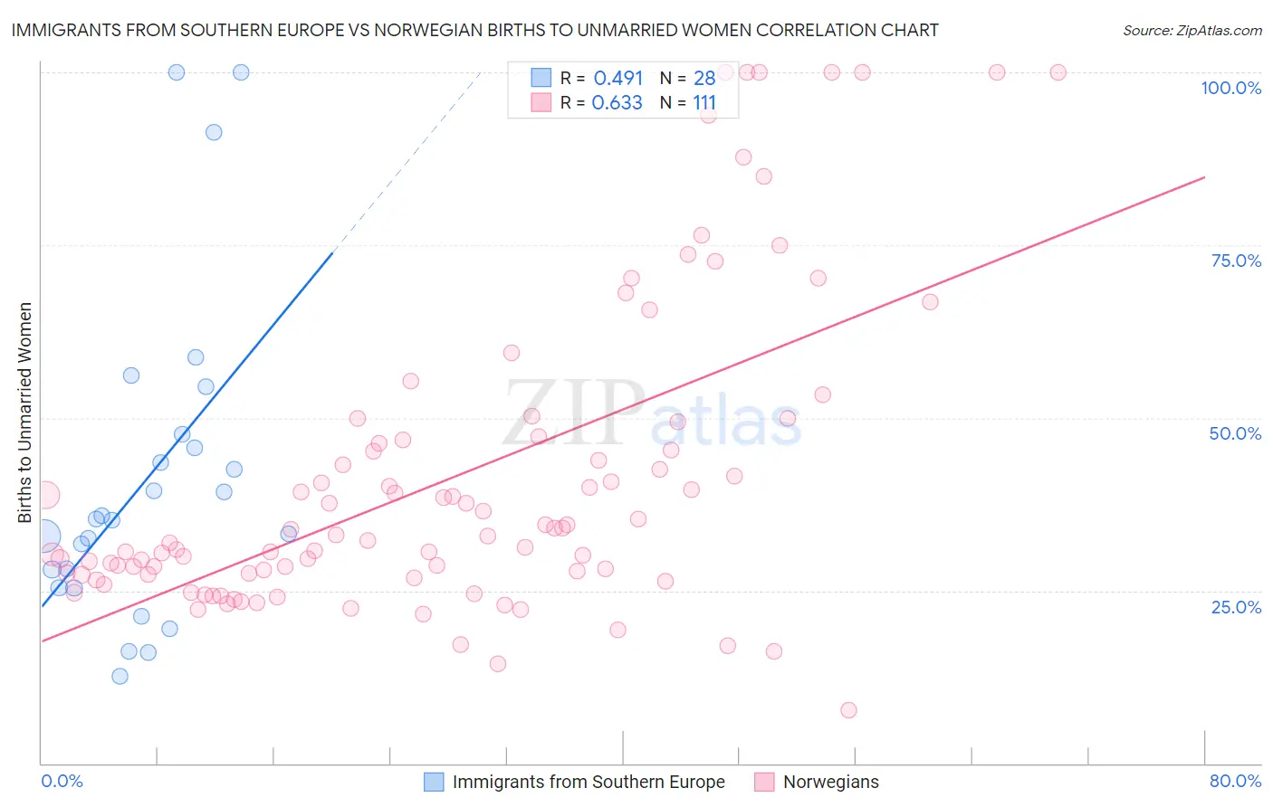 Immigrants from Southern Europe vs Norwegian Births to Unmarried Women