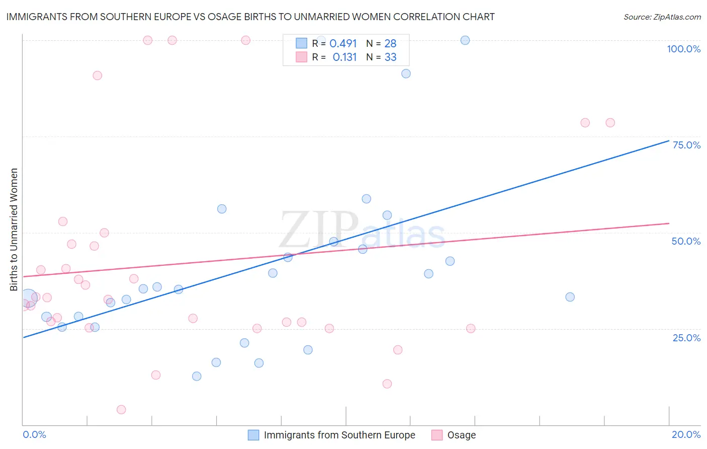Immigrants from Southern Europe vs Osage Births to Unmarried Women