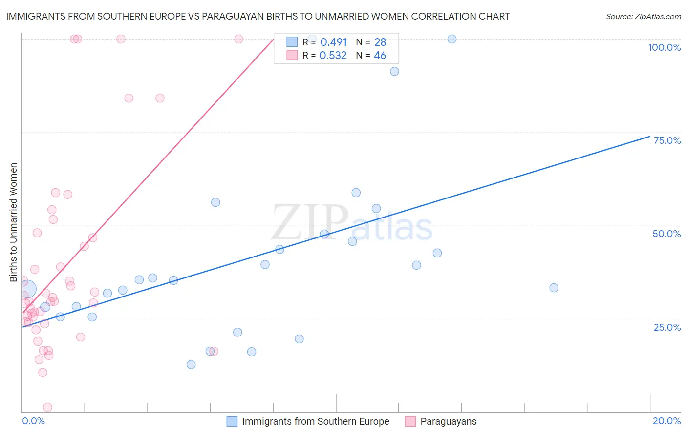 Immigrants from Southern Europe vs Paraguayan Births to Unmarried Women