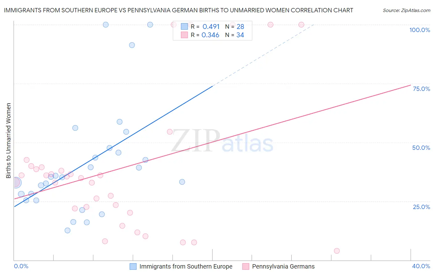 Immigrants from Southern Europe vs Pennsylvania German Births to Unmarried Women