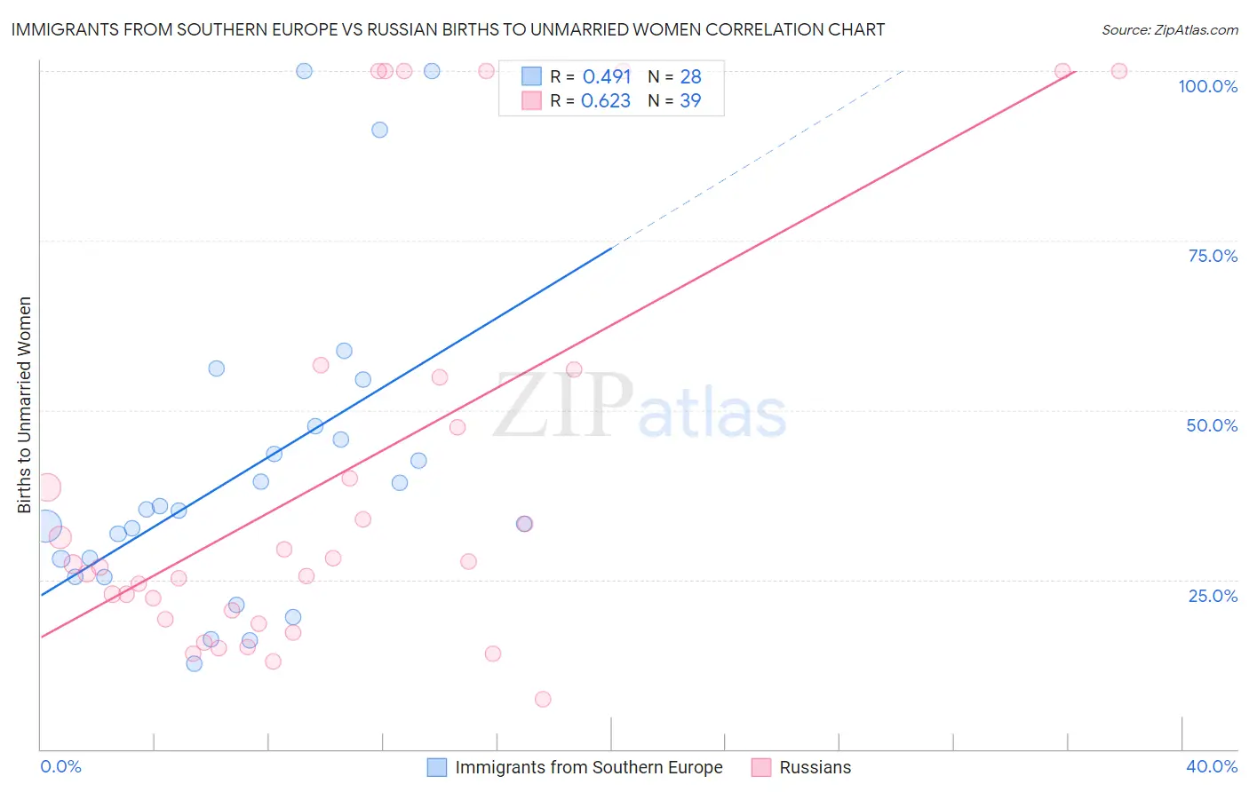 Immigrants from Southern Europe vs Russian Births to Unmarried Women