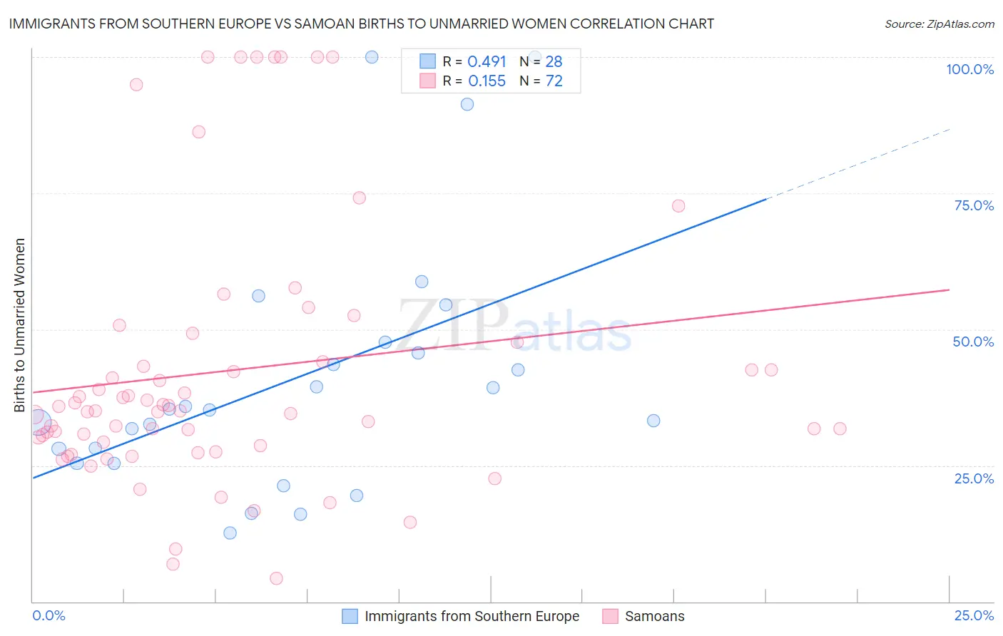 Immigrants from Southern Europe vs Samoan Births to Unmarried Women