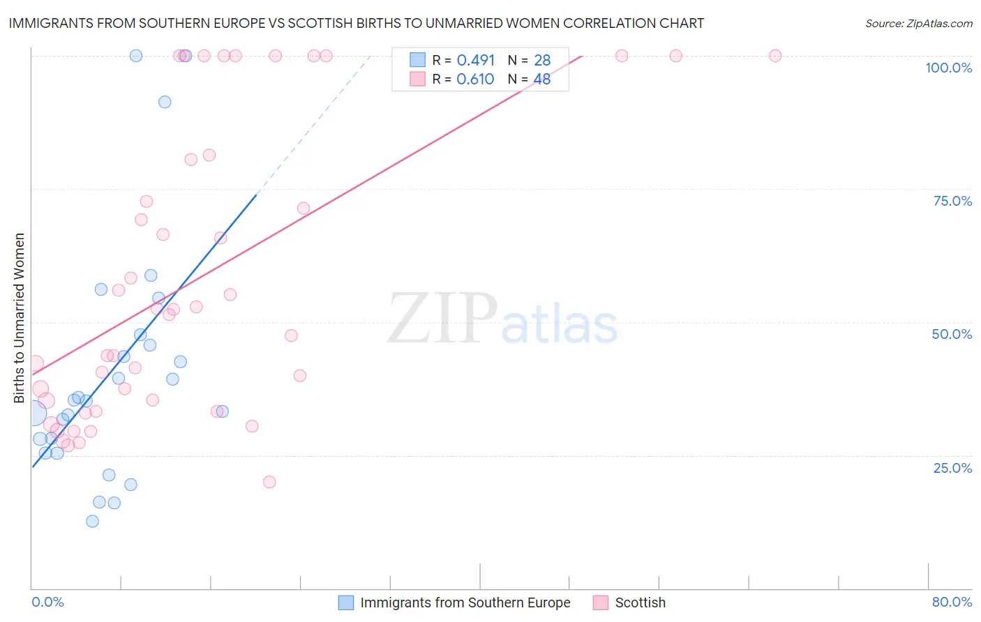 Immigrants from Southern Europe vs Scottish Births to Unmarried Women