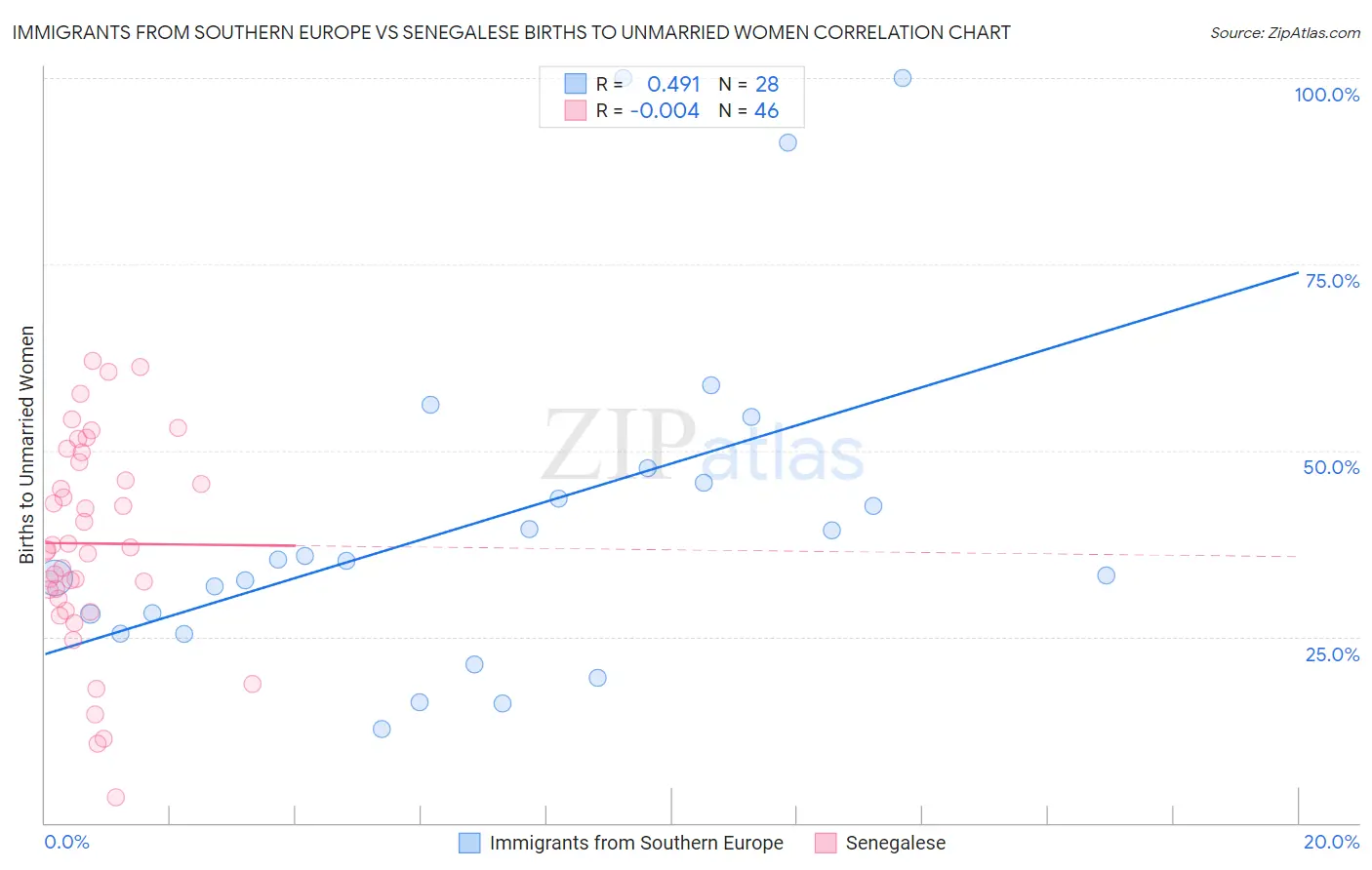 Immigrants from Southern Europe vs Senegalese Births to Unmarried Women