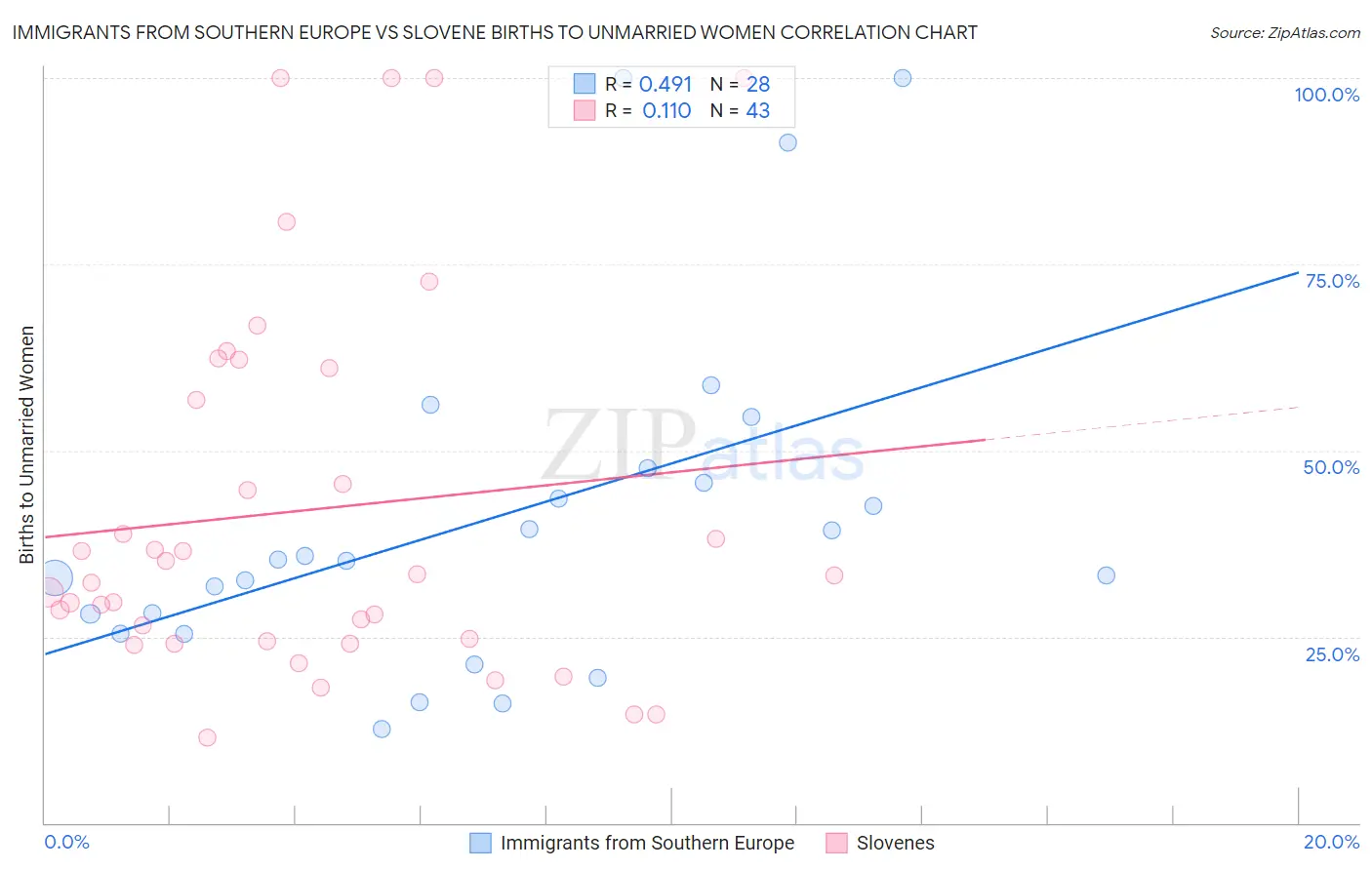 Immigrants from Southern Europe vs Slovene Births to Unmarried Women
