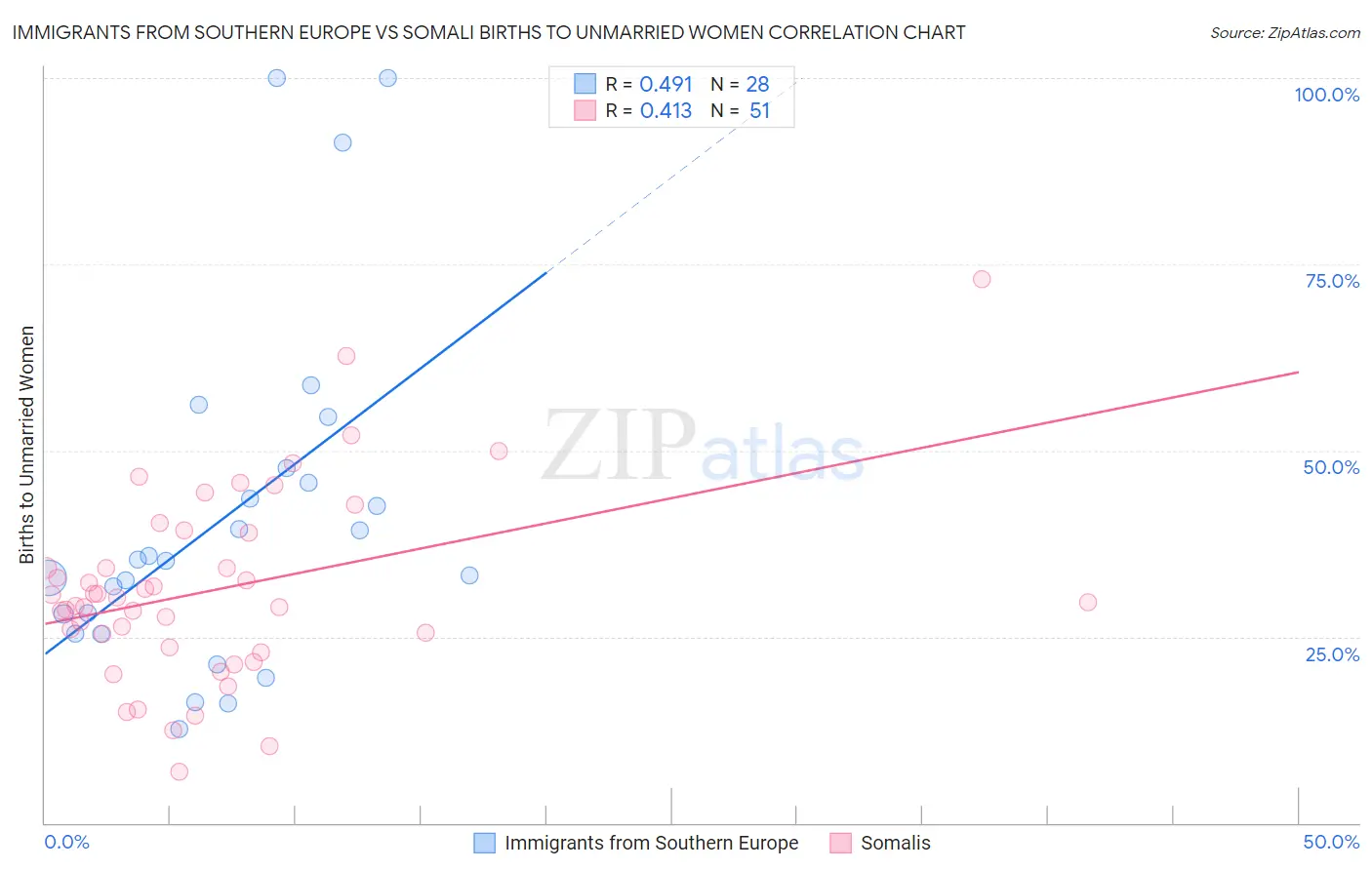 Immigrants from Southern Europe vs Somali Births to Unmarried Women
