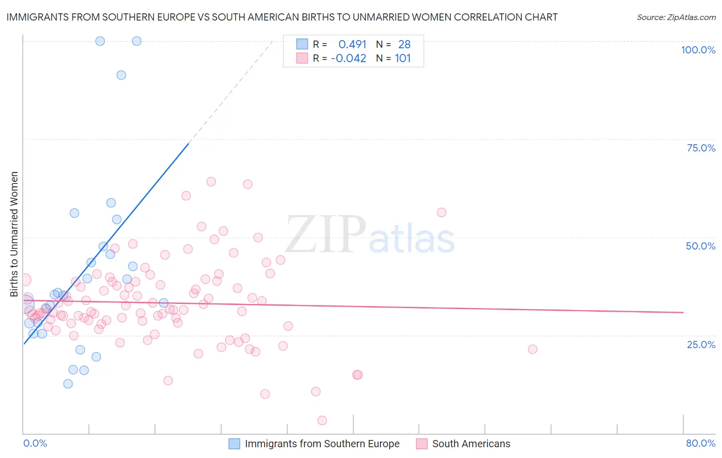 Immigrants from Southern Europe vs South American Births to Unmarried Women