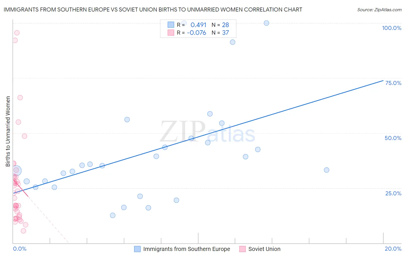 Immigrants from Southern Europe vs Soviet Union Births to Unmarried Women