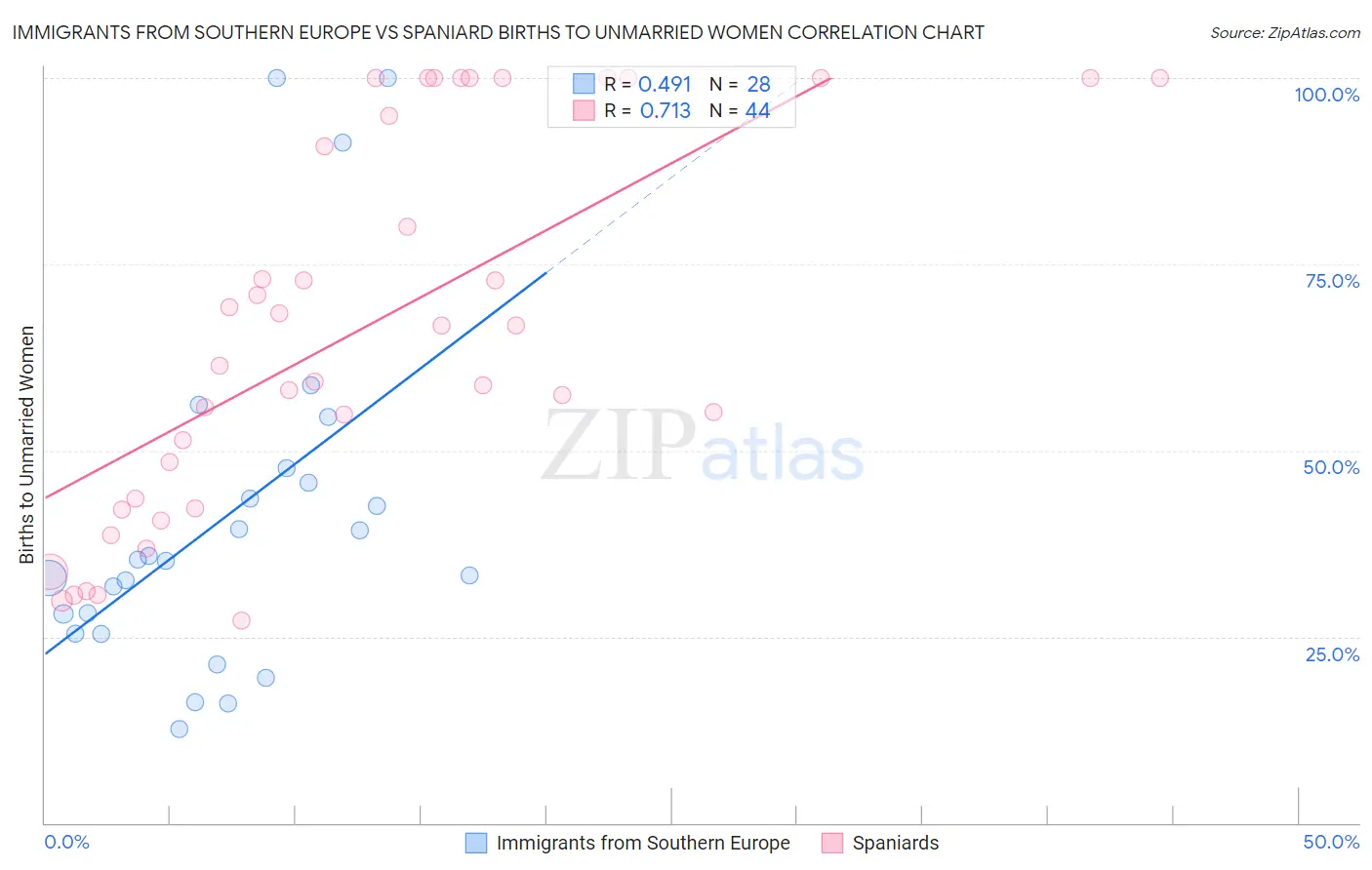 Immigrants from Southern Europe vs Spaniard Births to Unmarried Women