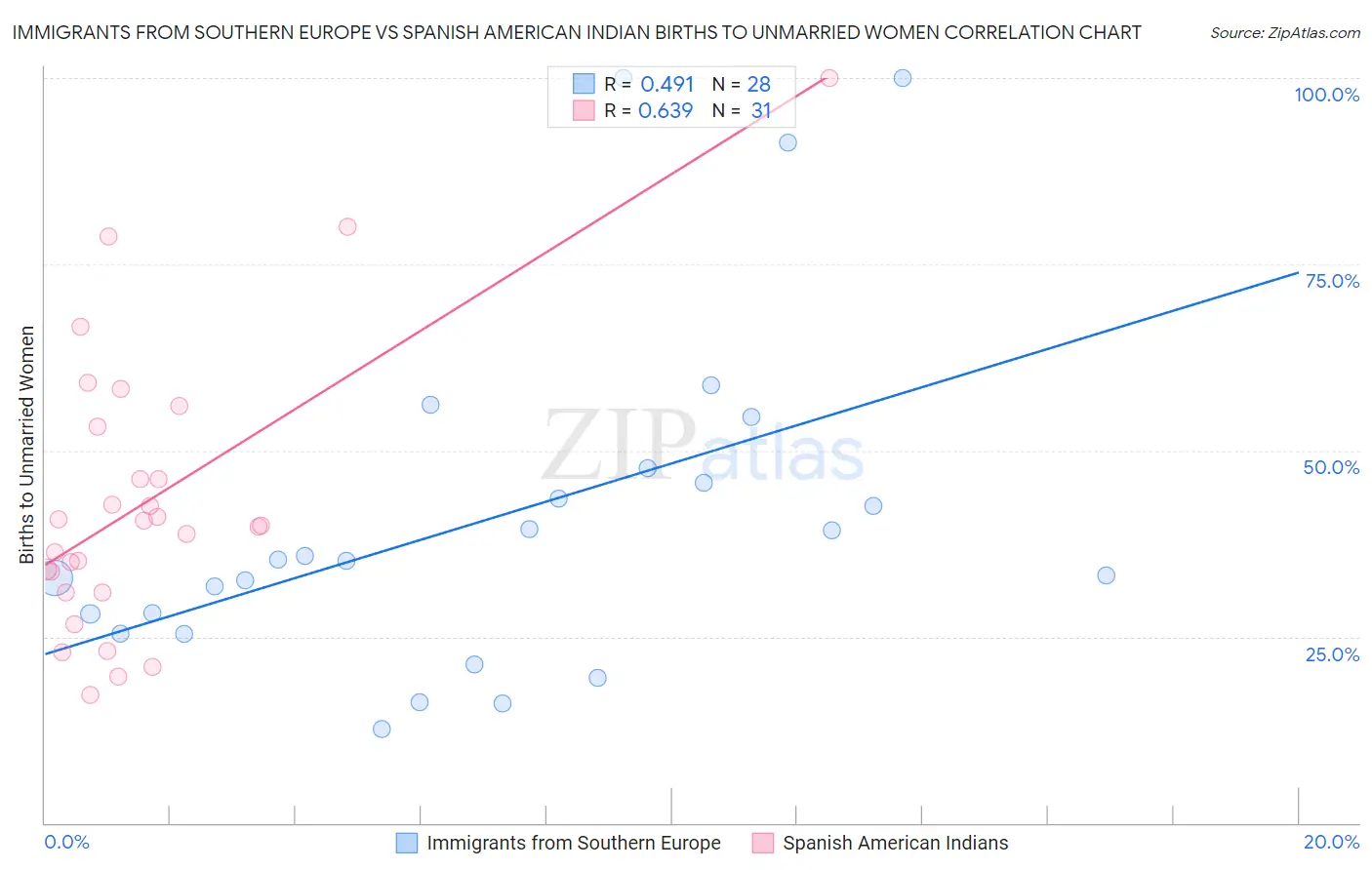 Immigrants from Southern Europe vs Spanish American Indian Births to Unmarried Women