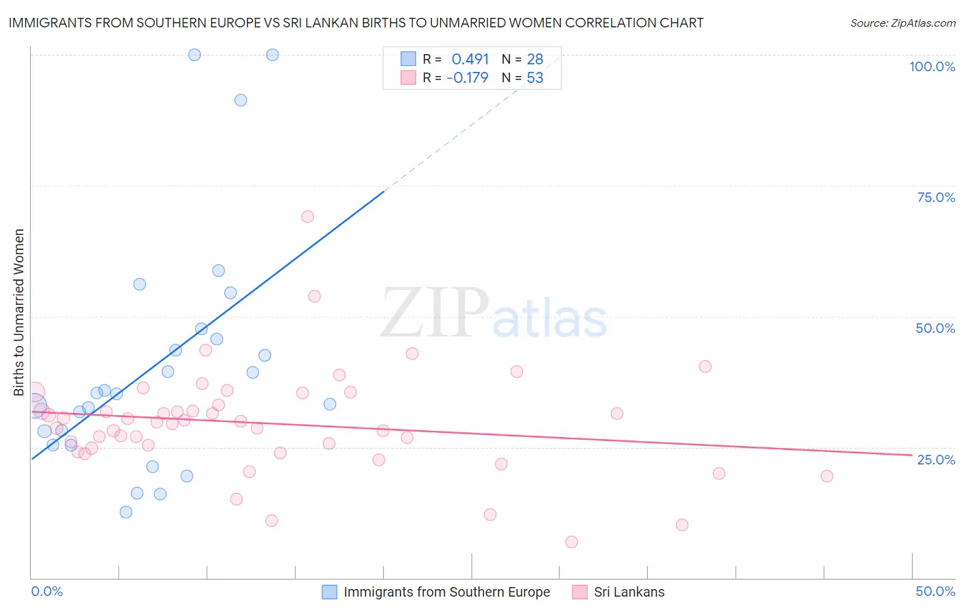 Immigrants from Southern Europe vs Sri Lankan Births to Unmarried Women