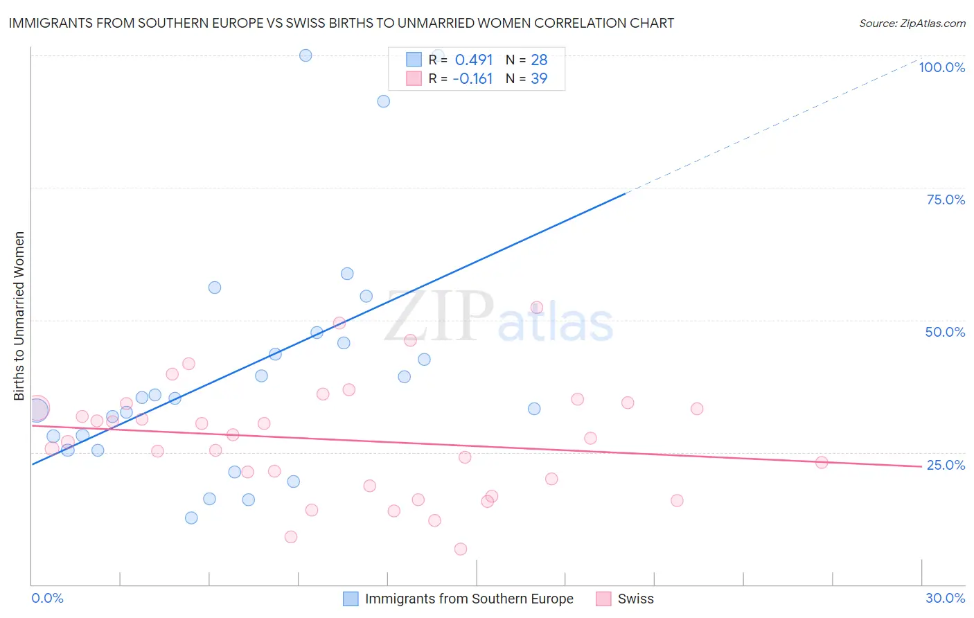 Immigrants from Southern Europe vs Swiss Births to Unmarried Women