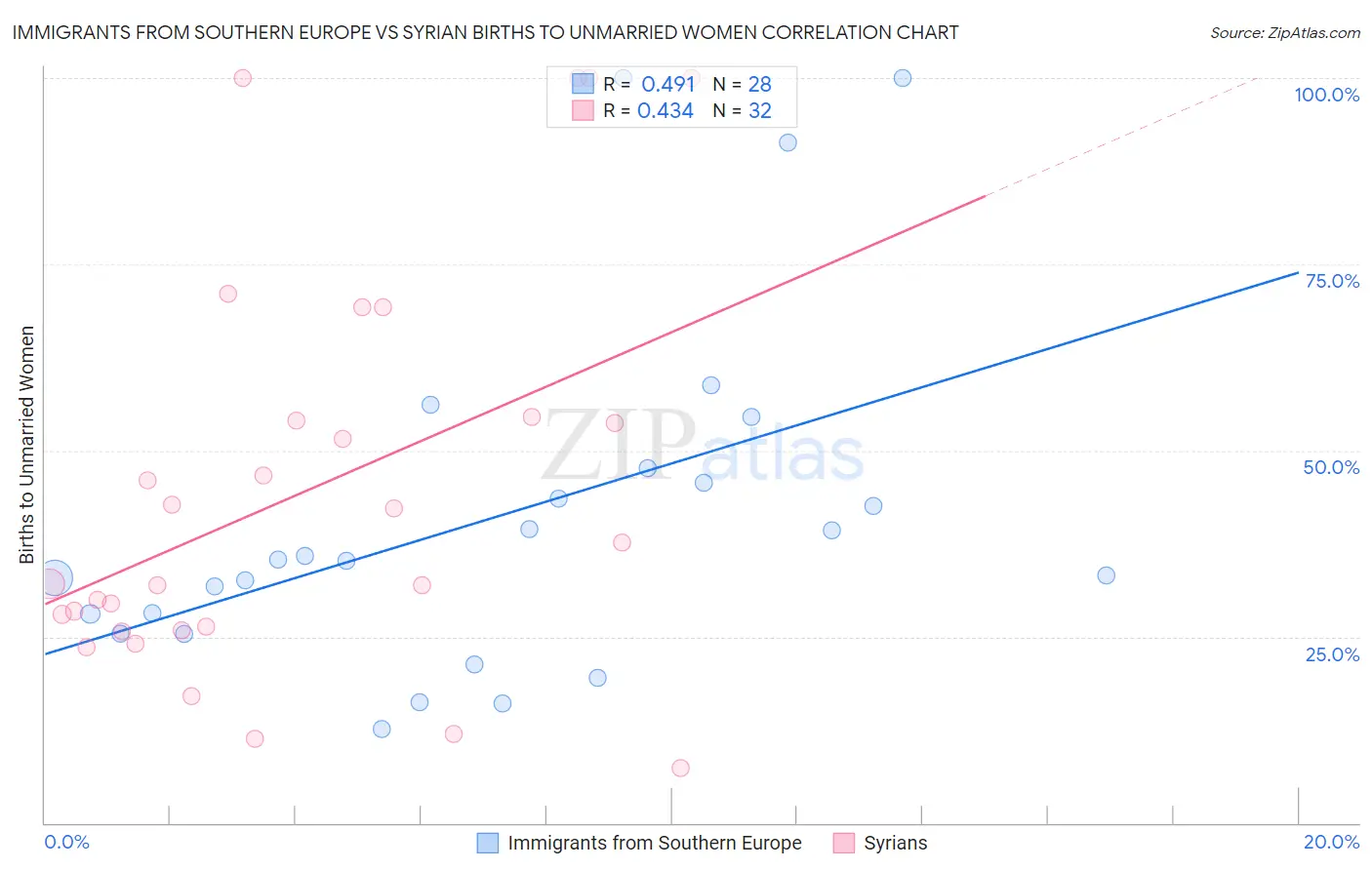 Immigrants from Southern Europe vs Syrian Births to Unmarried Women