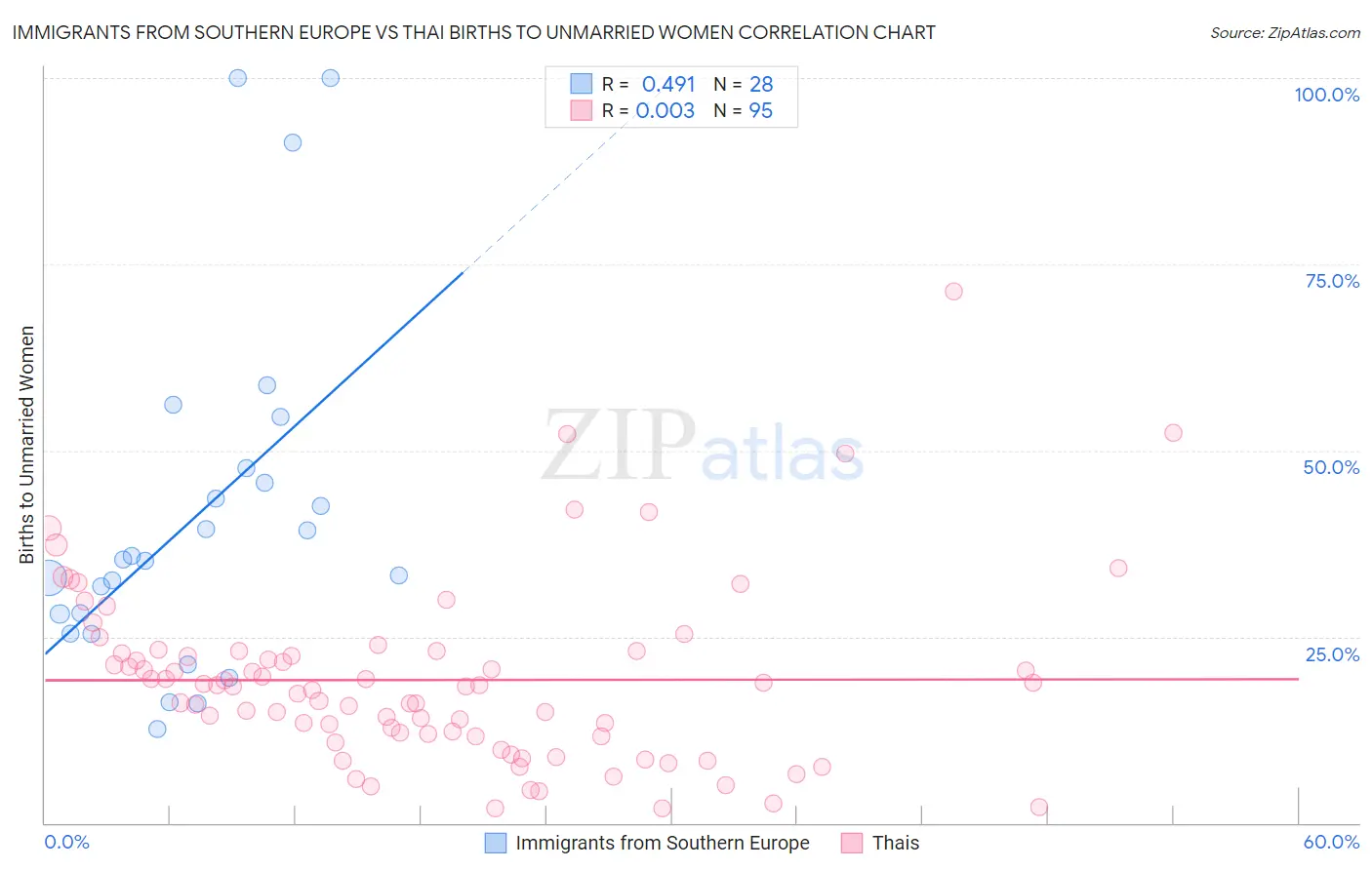 Immigrants from Southern Europe vs Thai Births to Unmarried Women