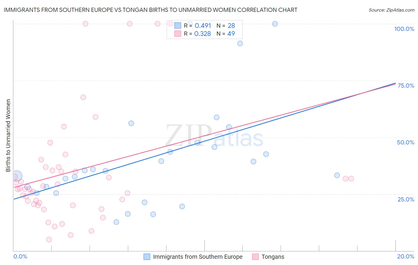 Immigrants from Southern Europe vs Tongan Births to Unmarried Women