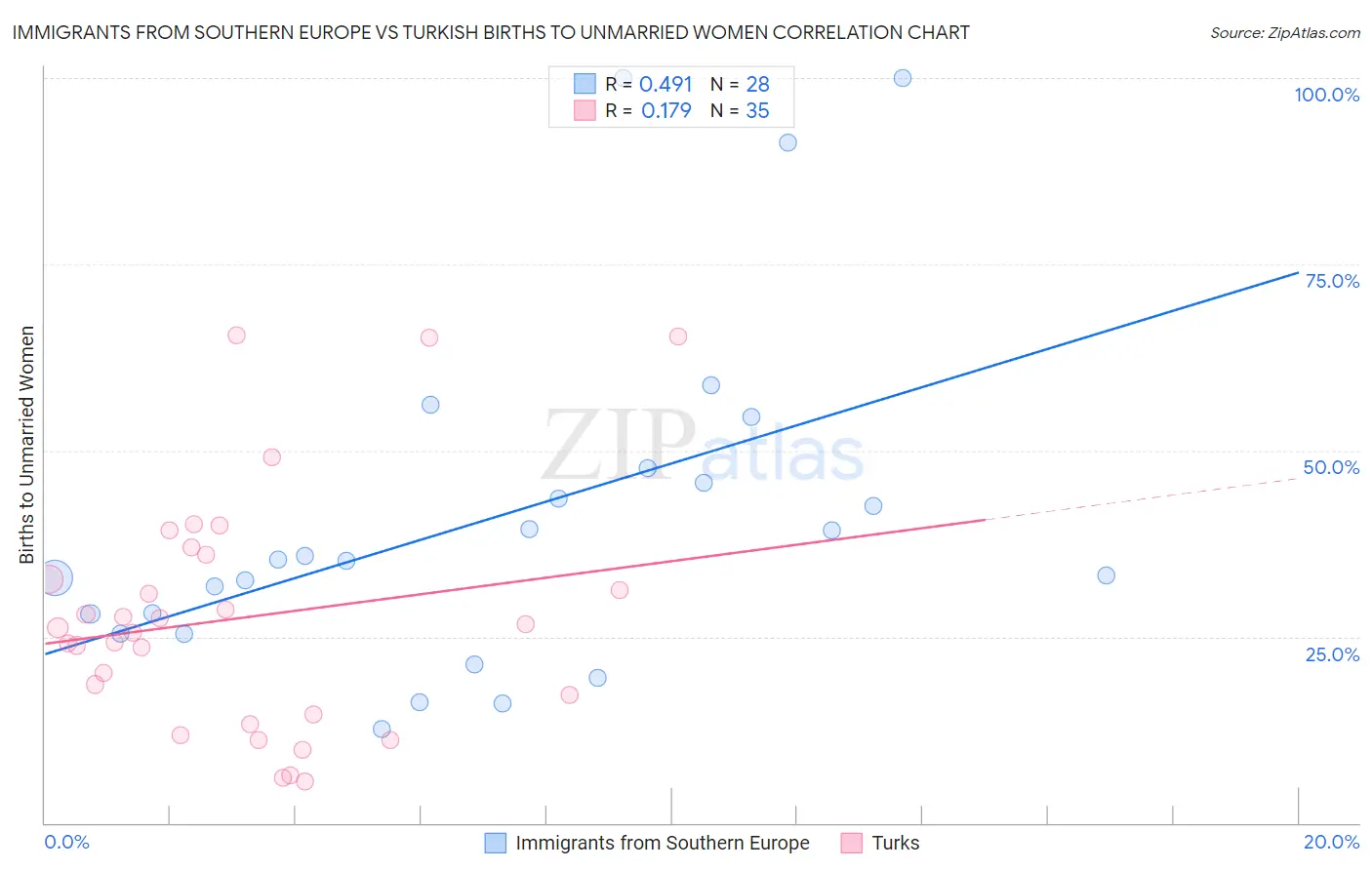 Immigrants from Southern Europe vs Turkish Births to Unmarried Women