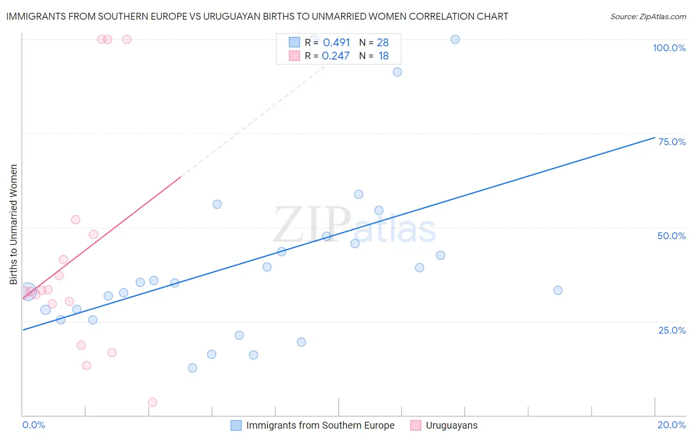 Immigrants from Southern Europe vs Uruguayan Births to Unmarried Women
