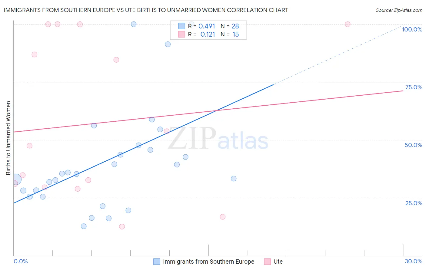 Immigrants from Southern Europe vs Ute Births to Unmarried Women