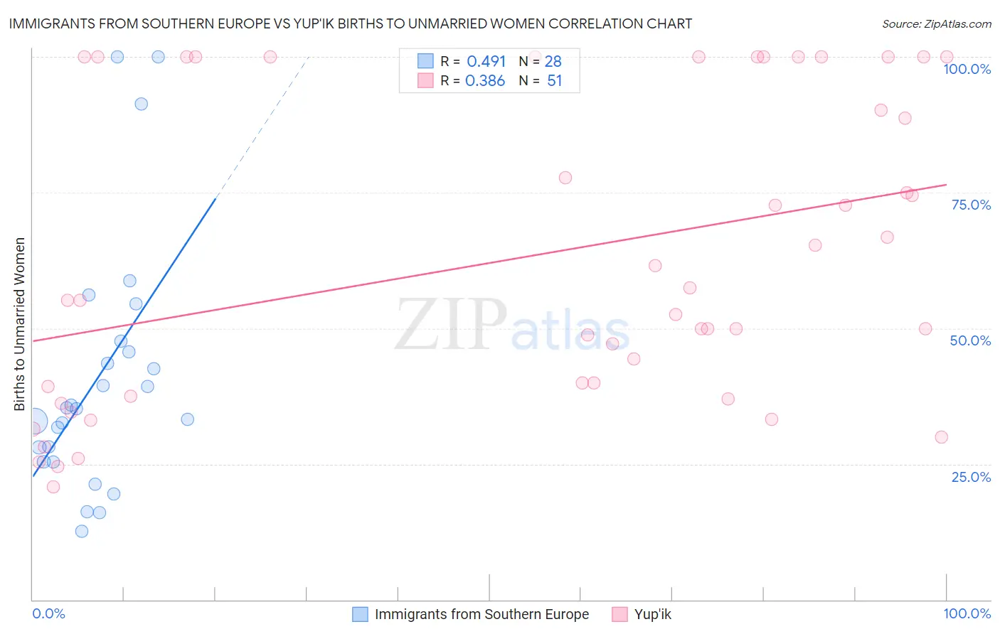 Immigrants from Southern Europe vs Yup'ik Births to Unmarried Women