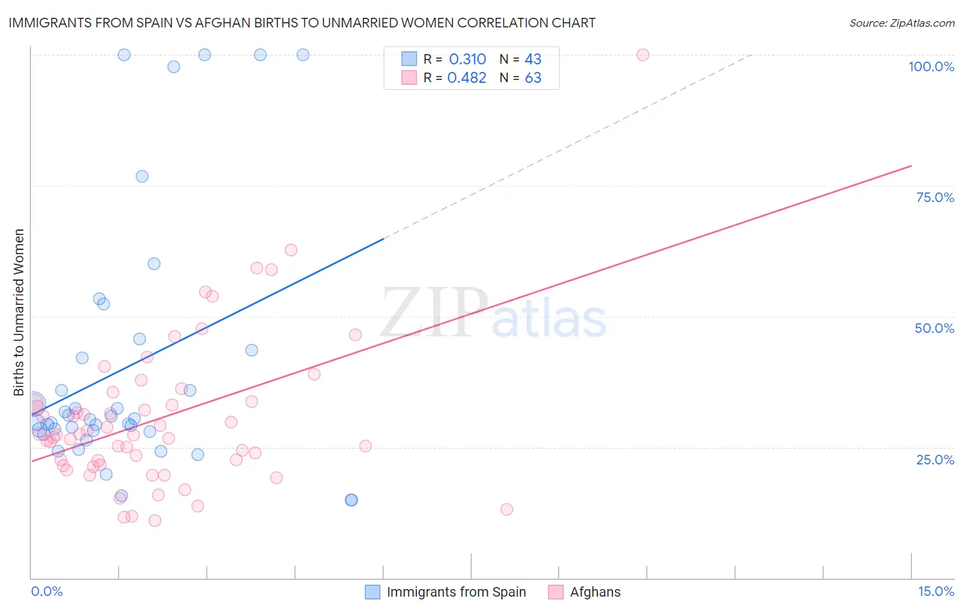 Immigrants from Spain vs Afghan Births to Unmarried Women