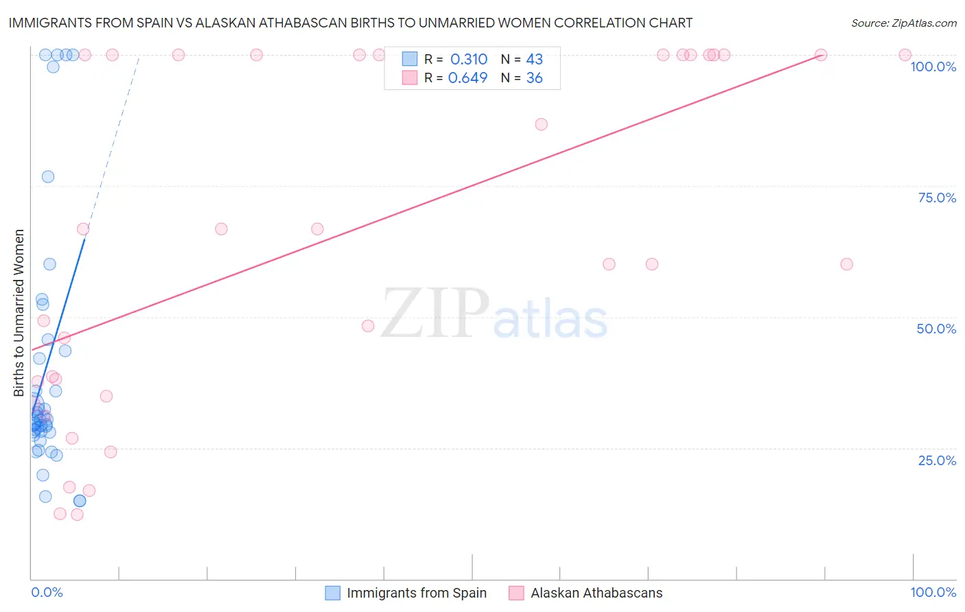 Immigrants from Spain vs Alaskan Athabascan Births to Unmarried Women