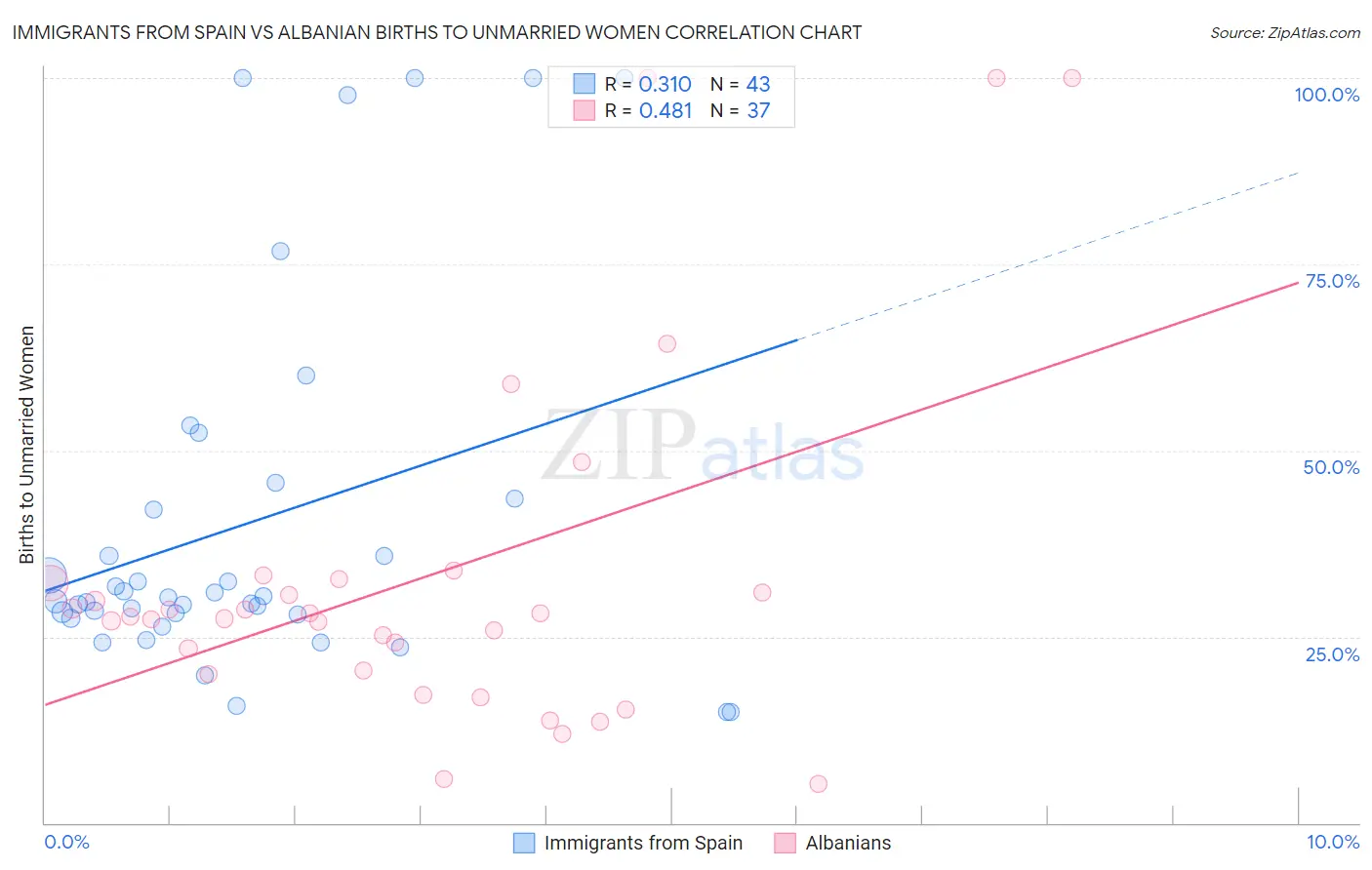 Immigrants from Spain vs Albanian Births to Unmarried Women