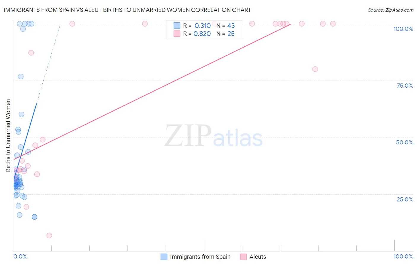 Immigrants from Spain vs Aleut Births to Unmarried Women