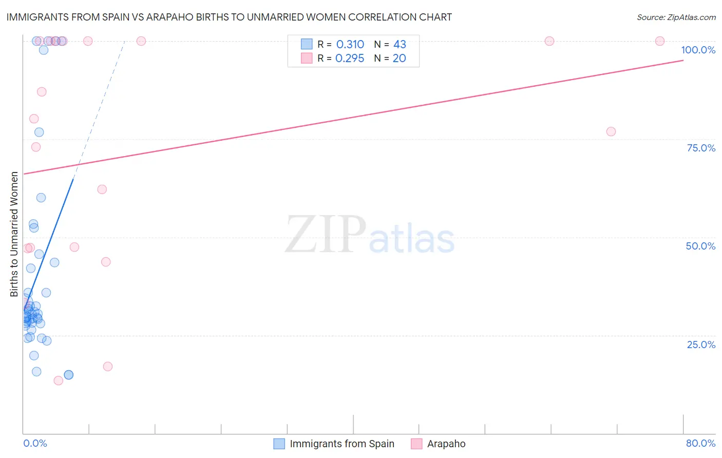 Immigrants from Spain vs Arapaho Births to Unmarried Women