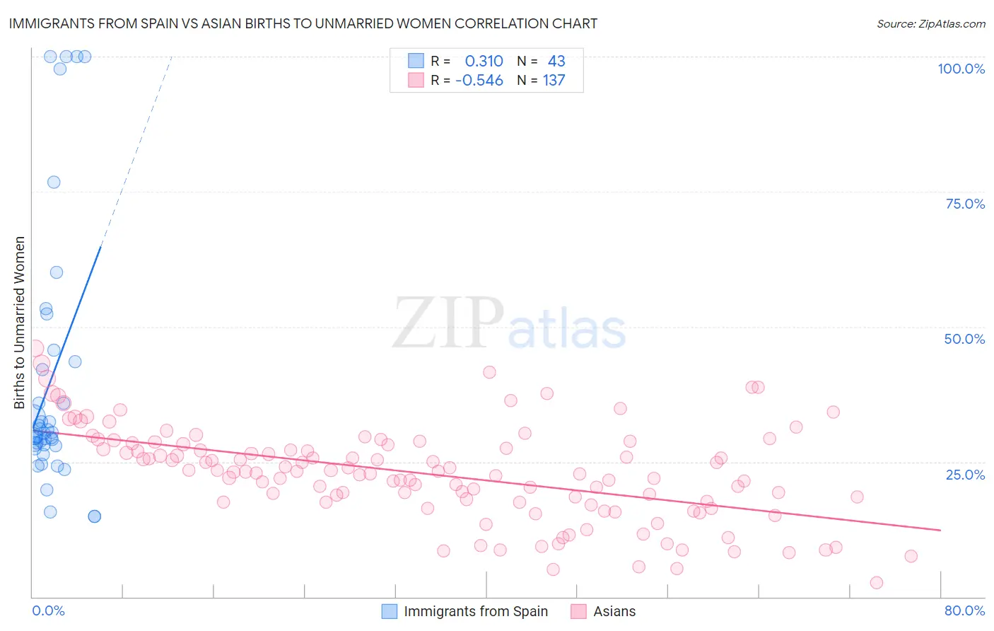 Immigrants from Spain vs Asian Births to Unmarried Women