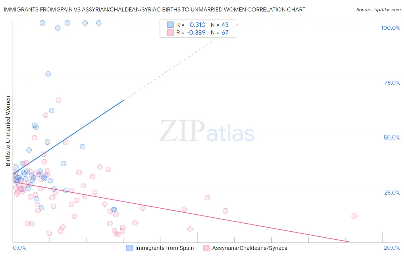 Immigrants from Spain vs Assyrian/Chaldean/Syriac Births to Unmarried Women