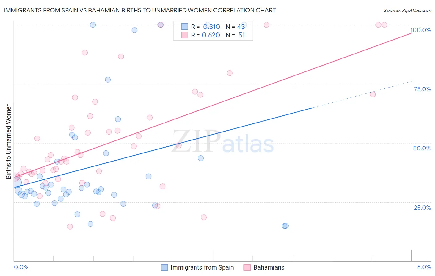 Immigrants from Spain vs Bahamian Births to Unmarried Women