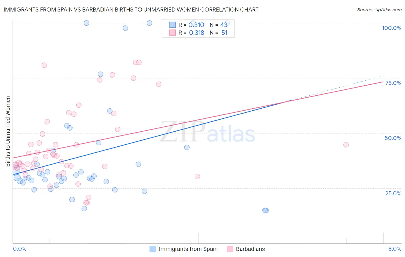 Immigrants from Spain vs Barbadian Births to Unmarried Women