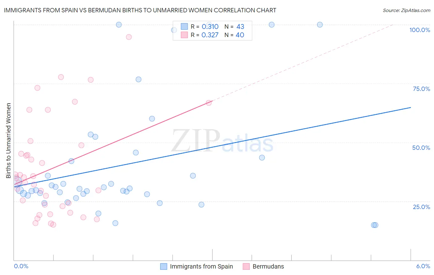 Immigrants from Spain vs Bermudan Births to Unmarried Women